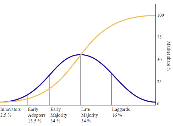 Image: Diffusion of Innovation